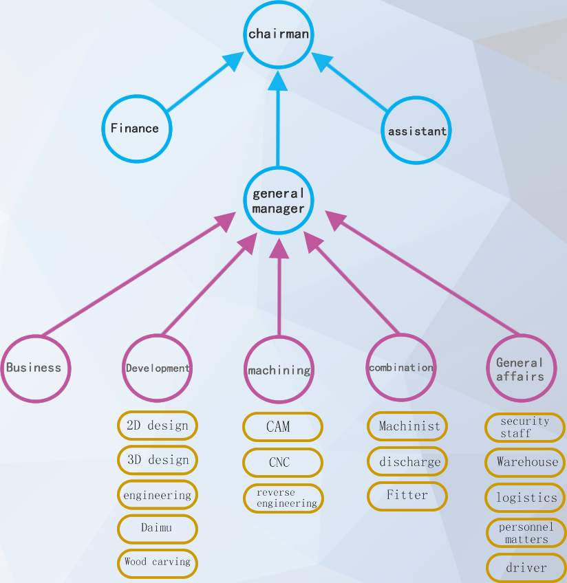 協(xié)信組織結(jié)構圖